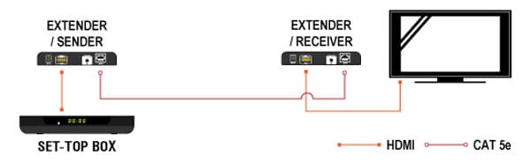 Схема применения конвертера HDMI -> IP (соединение точка-точка)