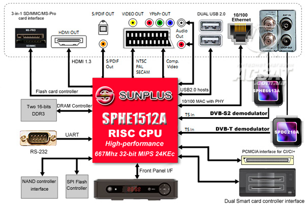 Sunplus SPHE1512