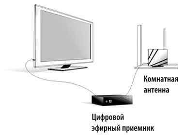 подключение т2 приставки