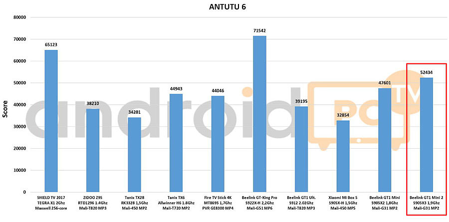 Бенчмаркинг Amlogic S905X3