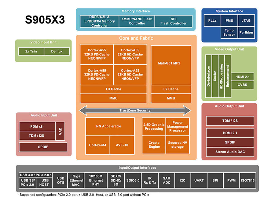 SoC Amlogic S905X3