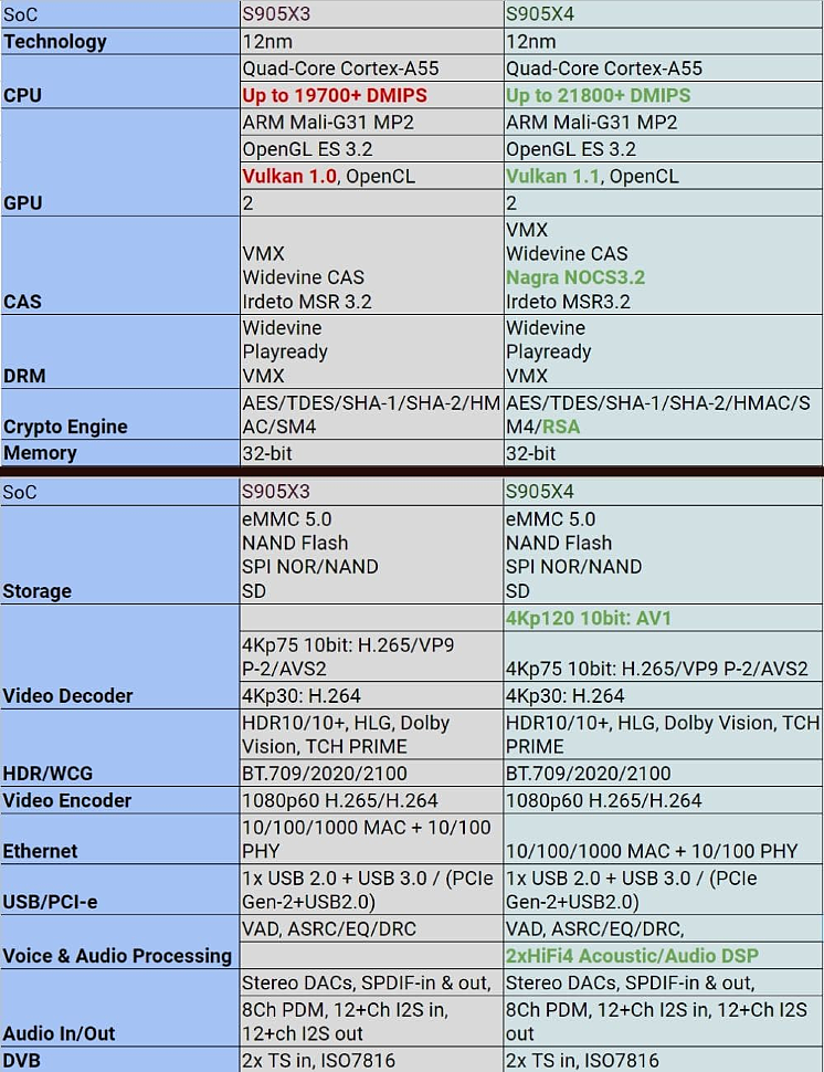 Характеристики X96Max Plus Ultra