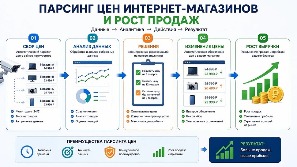 Инфографика: парсинг цен интернет-магазинов — сбор данных, анализ, изменение цен и рост выручки