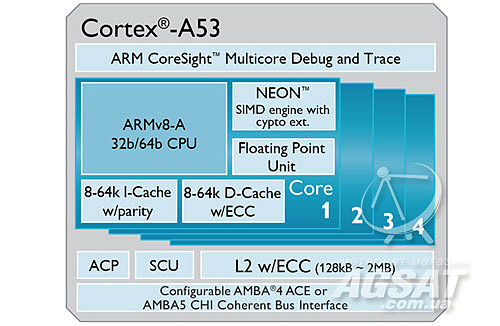 Cortex A53