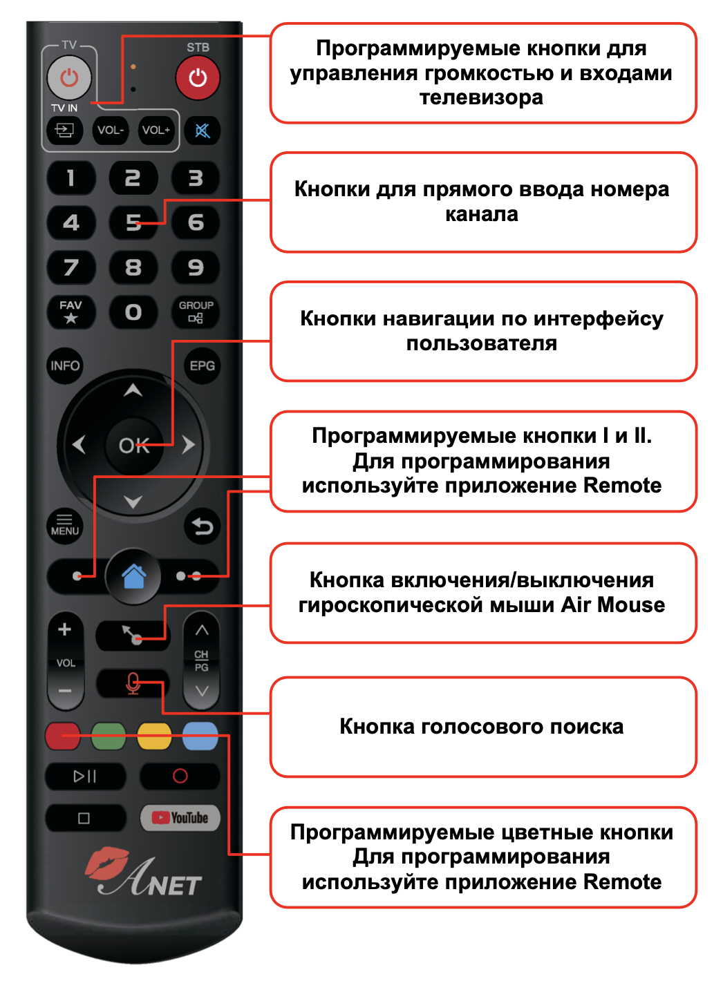 Настройка дистанционного пульта. Пульт к смарт ТВ К приставке с блютузом. Переключить телевизор на приставку. ТВ приставка АБВ. Какая нужна розетка за ТВ для ресивера.