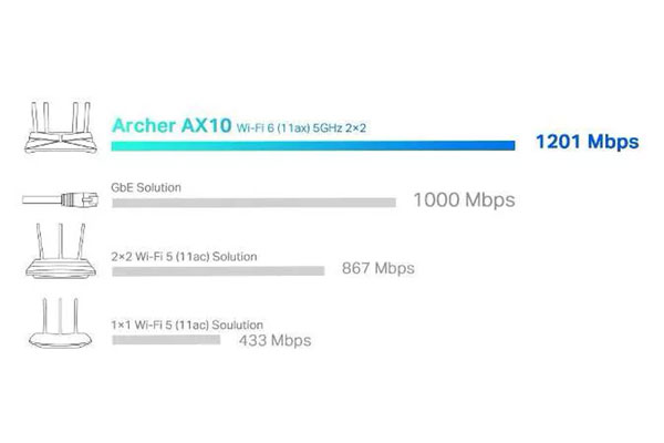 TP-Link Archer AX10 Швидкість понад 1 Гбіт/с