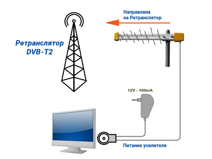 Спрямована Т2 антенна