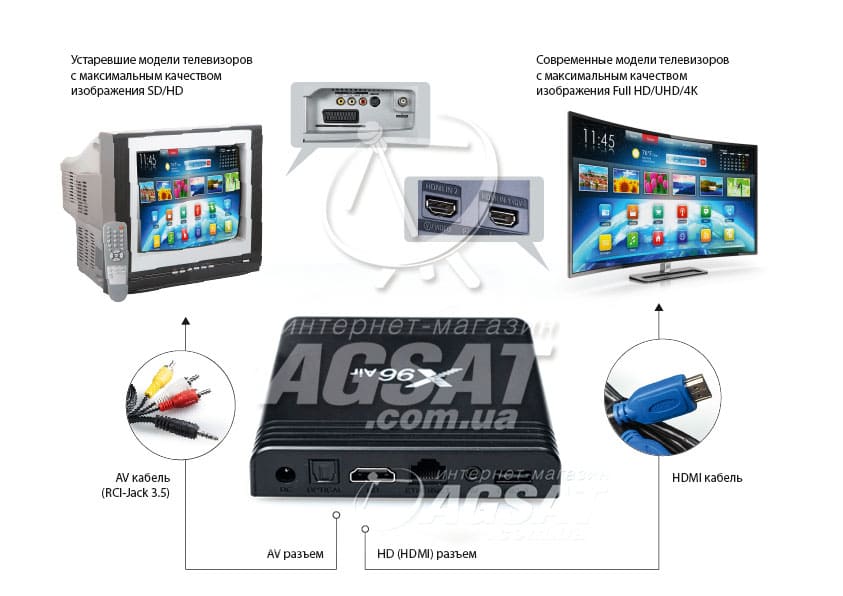 Подключение X96 Air к телевизору